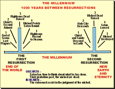Millennium Chart